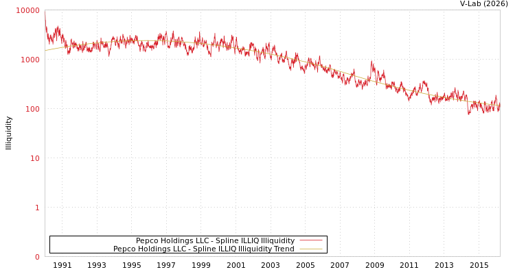 graph of Pepco Holdings LLC ILLIQ-SMEM