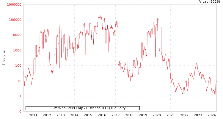 graph of Pomina Steel Corp ILLIQ-HIST