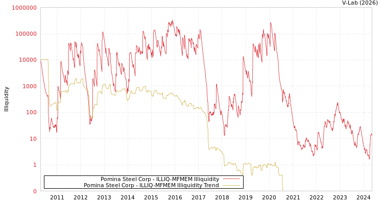 graph of Pomina Steel Corp ILLIQ-MFMEM