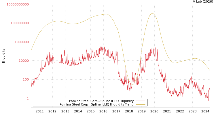 graph of Pomina Steel Corp ILLIQ-SMEM