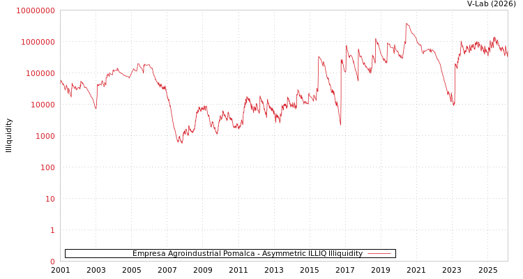 graph of Empresa Agroindustrial Pomalca ILLIQ-AMEM