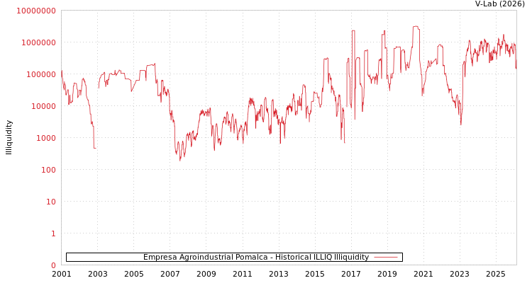 graph of Empresa Agroindustrial Pomalca ILLIQ-HIST