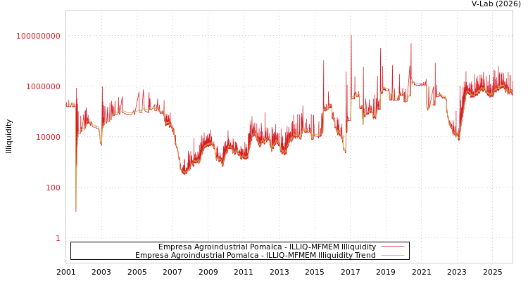 graph of Empresa Agroindustrial Pomalca ILLIQ-MFMEM