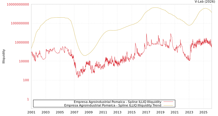 graph of Empresa Agroindustrial Pomalca ILLIQ-SMEM