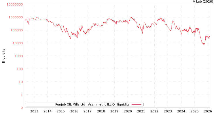 graph of Punjab OIL Mills Ltd ILLIQ-AMEM
