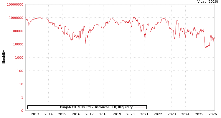 graph of Punjab OIL Mills Ltd ILLIQ-HIST