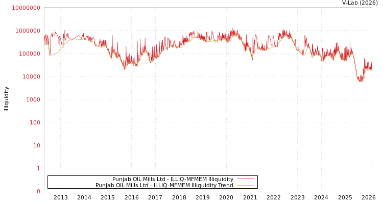 graph of Punjab OIL Mills Ltd ILLIQ-MFMEM