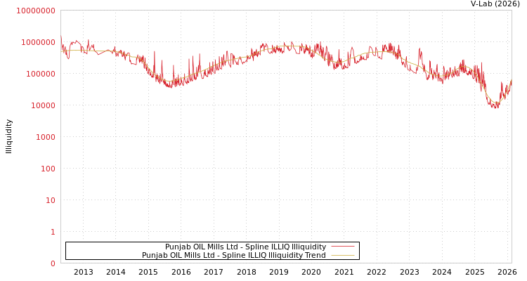 graph of Punjab OIL Mills Ltd ILLIQ-SMEM