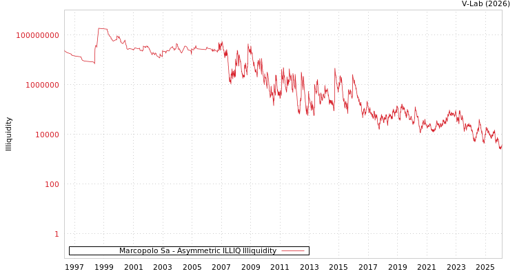graph of Marcopolo Sa ILLIQ-AMEM