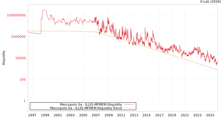 graph of Marcopolo Sa ILLIQ-MFMEM