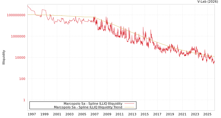 graph of Marcopolo Sa ILLIQ-SMEM