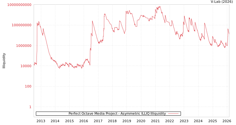 graph of Perfect Octave Media Project ILLIQ-AMEM