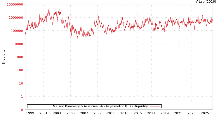 graph of Maison Pommery & Associes SA ILLIQ-AMEM