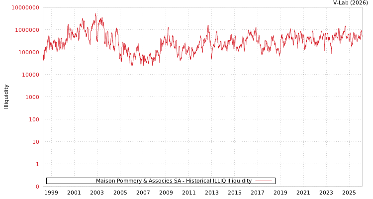graph of Maison Pommery & Associes SA ILLIQ-HIST