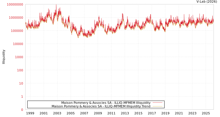 graph of Maison Pommery & Associes SA ILLIQ-MFMEM