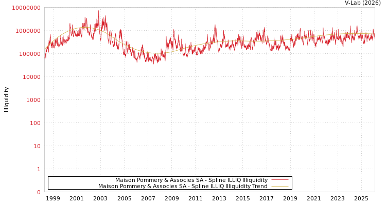 graph of Maison Pommery & Associes SA ILLIQ-SMEM