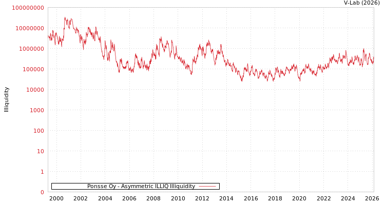 graph of Ponsse Oy ILLIQ-AMEM