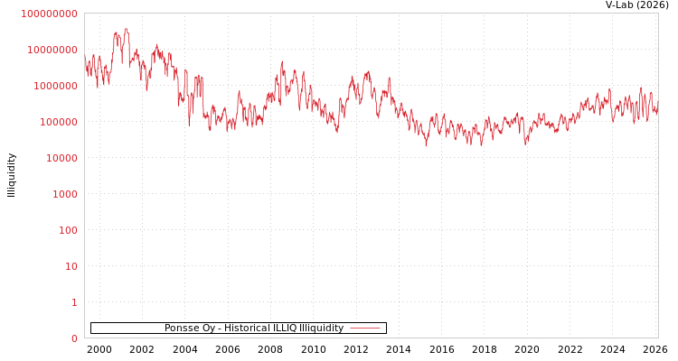 graph of Ponsse Oy ILLIQ-HIST