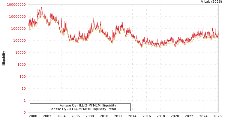 graph of Ponsse Oy ILLIQ-MFMEM