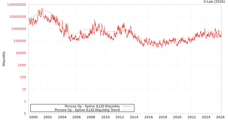 graph of Ponsse Oy ILLIQ-SMEM