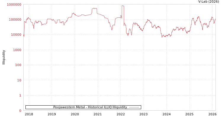 graph of Poojawestern Metal ILLIQ-HIST
