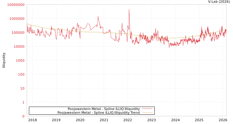 graph of Poojawestern Metal ILLIQ-SMEM