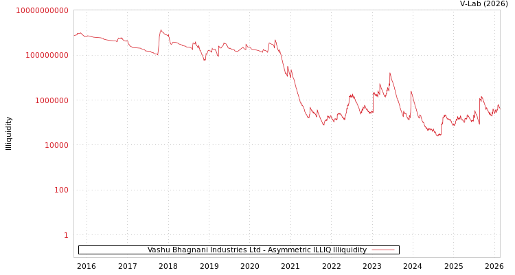 graph of Vashu Bhagnani Industries Ltd ILLIQ-AMEM