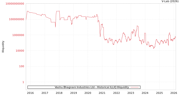 graph of Vashu Bhagnani Industries Ltd ILLIQ-HIST