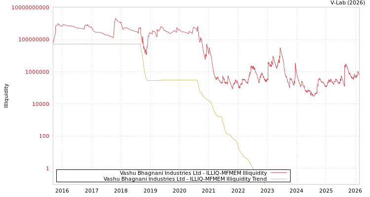 graph of Vashu Bhagnani Industries Ltd ILLIQ-MFMEM