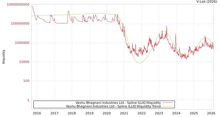 graph of Vashu Bhagnani Industries Ltd ILLIQ-SMEM