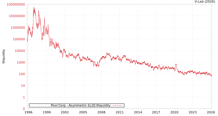 graph of Pool Corp ILLIQ-AMEM