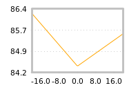 Impact of return on liquidity tomorrow