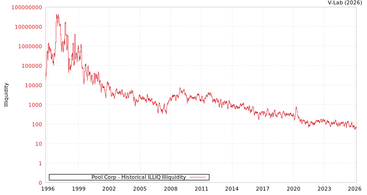 graph of Pool Corp ILLIQ-HIST