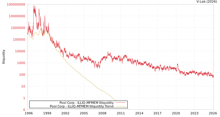 graph of Pool Corp ILLIQ-MFMEM