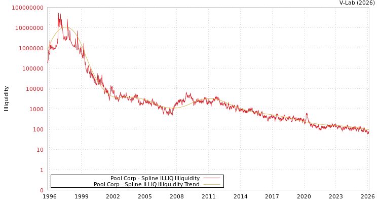 graph of Pool Corp ILLIQ-SMEM