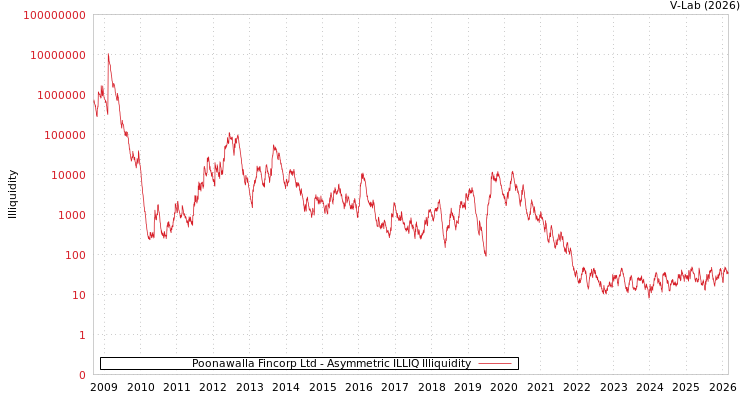 graph of Poonawalla Fincorp Ltd ILLIQ-AMEM
