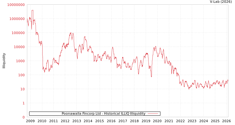 graph of Poonawalla Fincorp Ltd ILLIQ-HIST