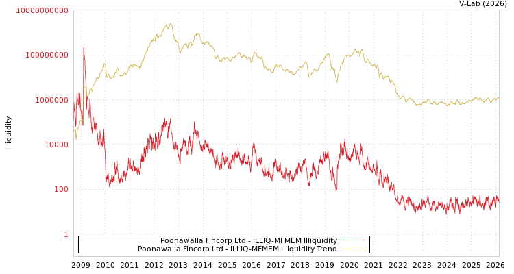 graph of Poonawalla Fincorp Ltd ILLIQ-MFMEM