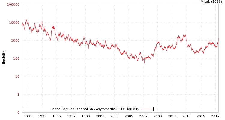 graph of Banco Popular Espanol SA ILLIQ-AMEM