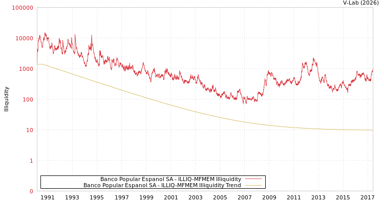 graph of Banco Popular Espanol SA ILLIQ-MFMEM