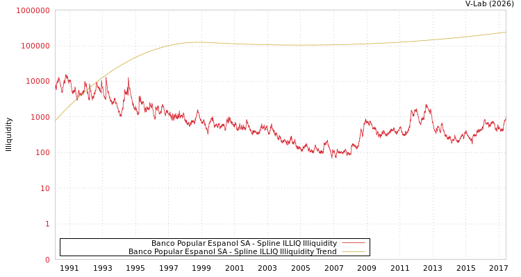 graph of Banco Popular Espanol SA ILLIQ-SMEM