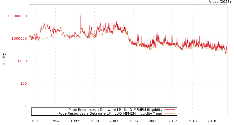 graph of Pope Resources a Delaware LP ILLIQ-MFMEM