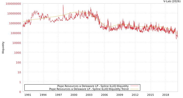 graph of Pope Resources a Delaware LP ILLIQ-SMEM