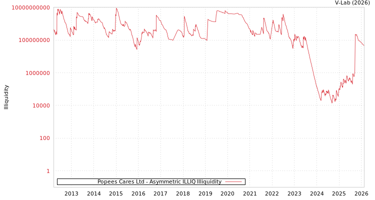 graph of Popees Cares Ltd ILLIQ-AMEM
