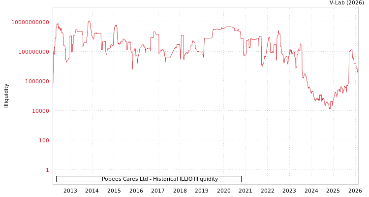 graph of Popees Cares Ltd ILLIQ-HIST