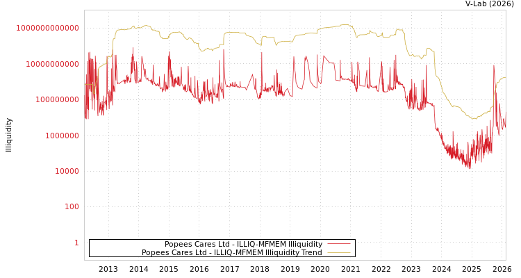 graph of Popees Cares Ltd ILLIQ-MFMEM