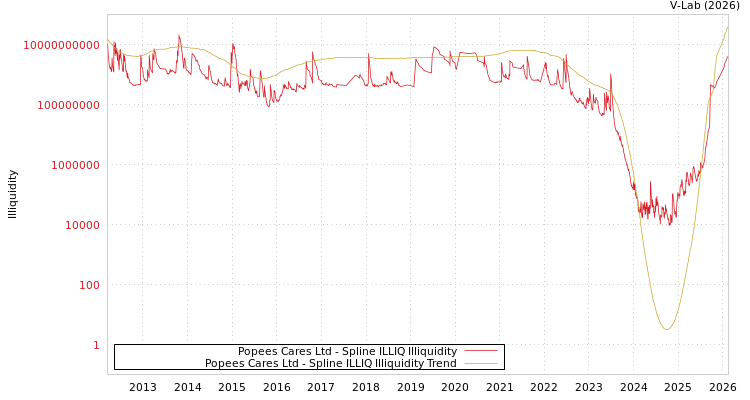 graph of Popees Cares Ltd ILLIQ-SMEM