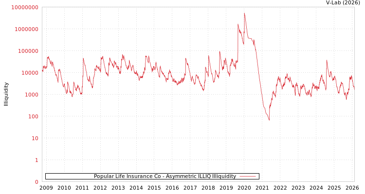 graph of Popular Life Insurance Co ILLIQ-AMEM