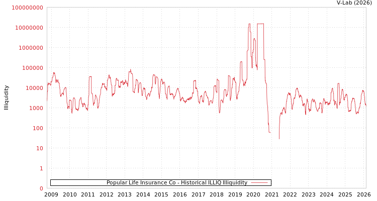 graph of Popular Life Insurance Co ILLIQ-HIST