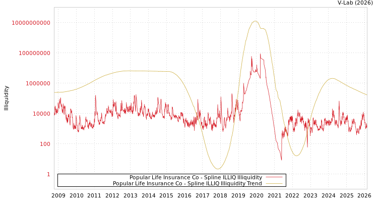 graph of Popular Life Insurance Co ILLIQ-SMEM